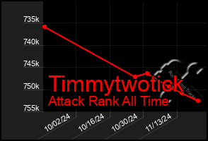 Total Graph of Timmytwotick