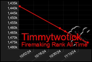 Total Graph of Timmytwotick