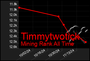 Total Graph of Timmytwotick