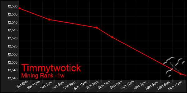 Last 7 Days Graph of Timmytwotick