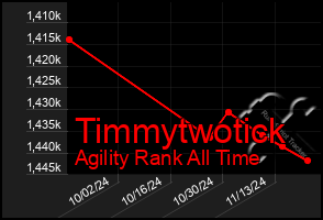 Total Graph of Timmytwotick