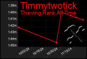 Total Graph of Timmytwotick