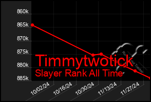 Total Graph of Timmytwotick