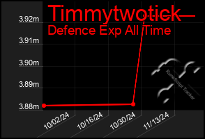 Total Graph of Timmytwotick