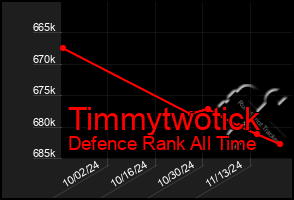 Total Graph of Timmytwotick