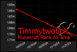 Total Graph of Timmytwotick