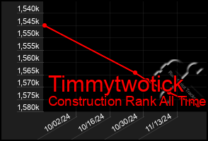 Total Graph of Timmytwotick