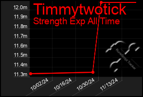 Total Graph of Timmytwotick