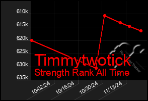 Total Graph of Timmytwotick