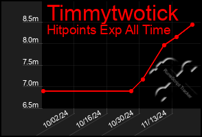 Total Graph of Timmytwotick