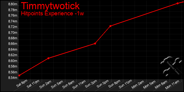 Last 7 Days Graph of Timmytwotick