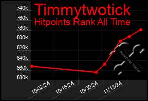 Total Graph of Timmytwotick