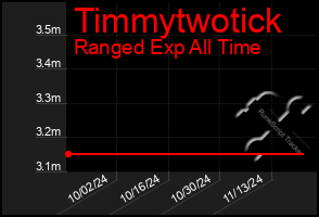 Total Graph of Timmytwotick