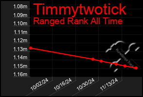 Total Graph of Timmytwotick