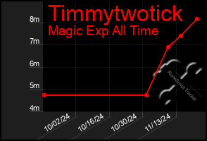 Total Graph of Timmytwotick