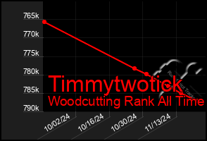 Total Graph of Timmytwotick