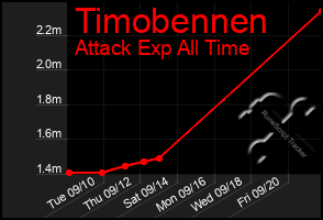 Total Graph of Timobennen