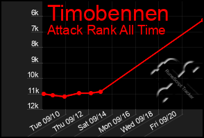 Total Graph of Timobennen