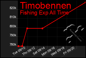 Total Graph of Timobennen