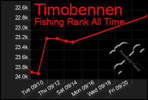 Total Graph of Timobennen