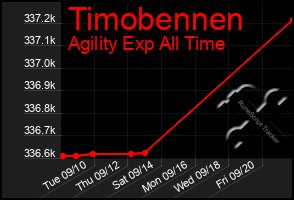 Total Graph of Timobennen