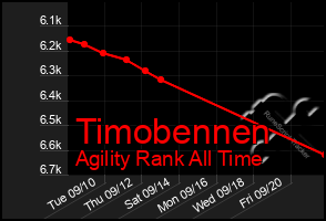 Total Graph of Timobennen