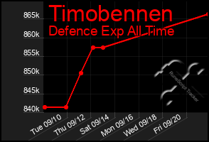 Total Graph of Timobennen