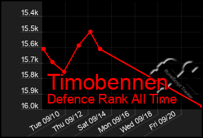 Total Graph of Timobennen