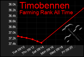 Total Graph of Timobennen