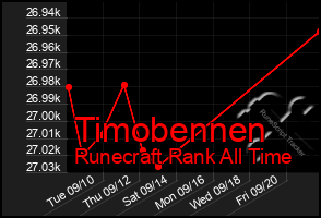 Total Graph of Timobennen