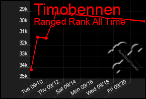 Total Graph of Timobennen