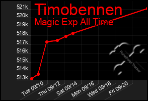 Total Graph of Timobennen