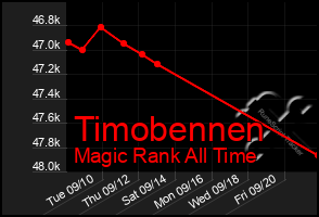 Total Graph of Timobennen