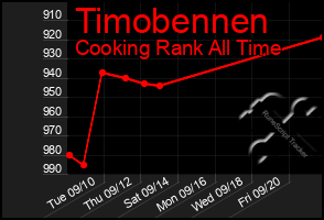 Total Graph of Timobennen