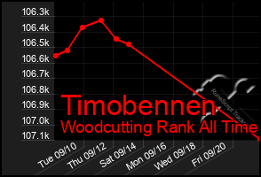 Total Graph of Timobennen