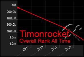 Total Graph of Timonrocket