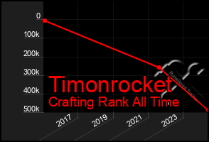 Total Graph of Timonrocket