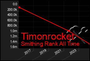 Total Graph of Timonrocket