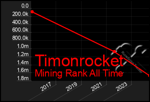 Total Graph of Timonrocket