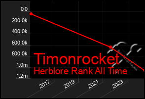 Total Graph of Timonrocket