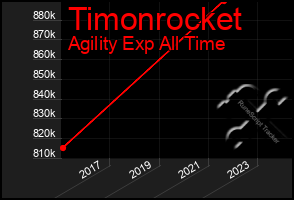 Total Graph of Timonrocket