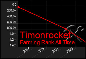 Total Graph of Timonrocket