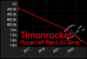 Total Graph of Timonrocket