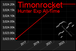 Total Graph of Timonrocket