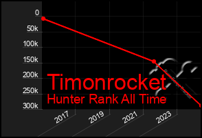 Total Graph of Timonrocket