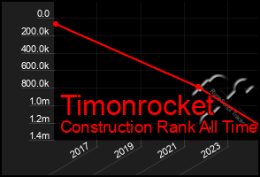 Total Graph of Timonrocket