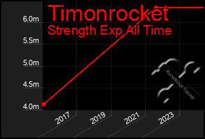 Total Graph of Timonrocket