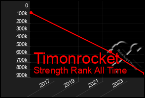 Total Graph of Timonrocket