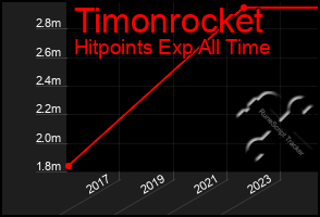 Total Graph of Timonrocket