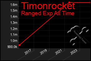 Total Graph of Timonrocket